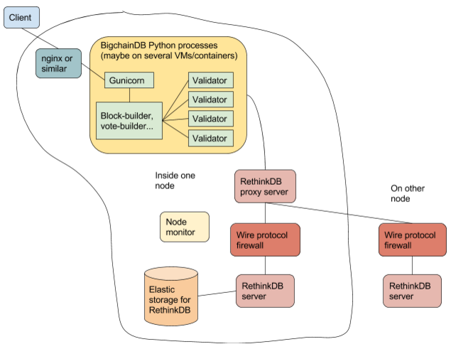 Components of a node