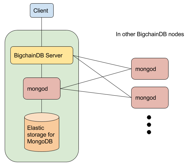 Components of a production node