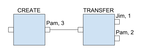 Example BigchainDB transactions